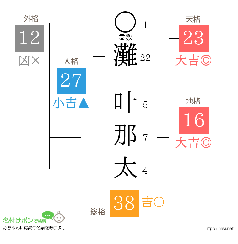 灘 叶那太さんの姓名判断結果