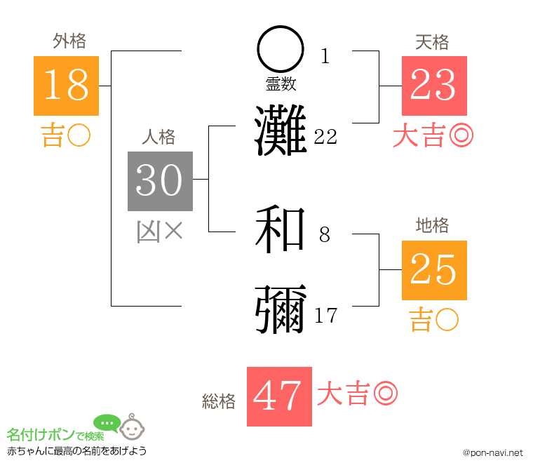 灘 和彌さんの姓名判断結果