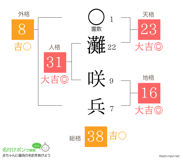 灘 咲兵さんの姓名判断結果