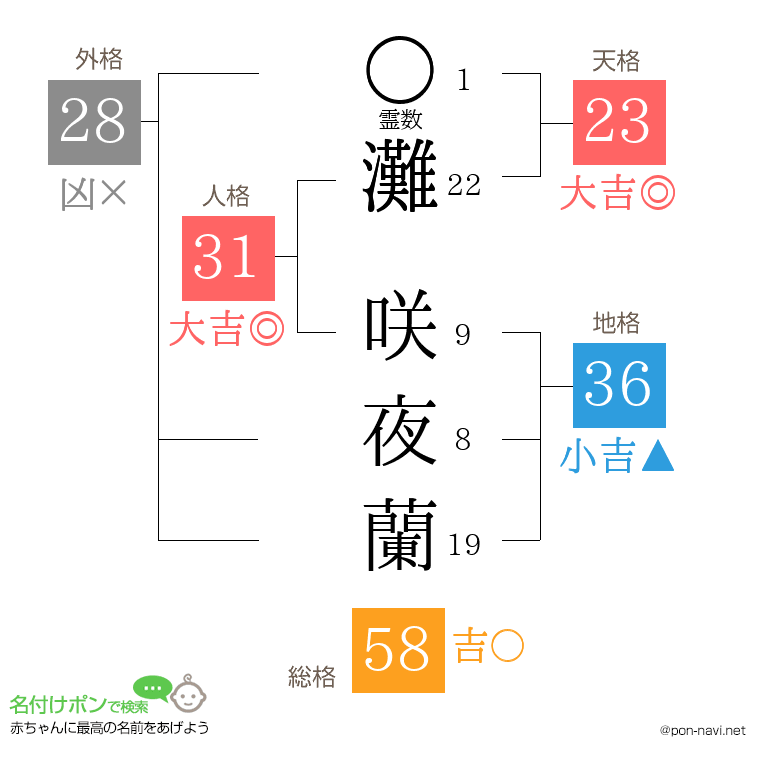 灘 咲夜蘭さんの姓名判断結果