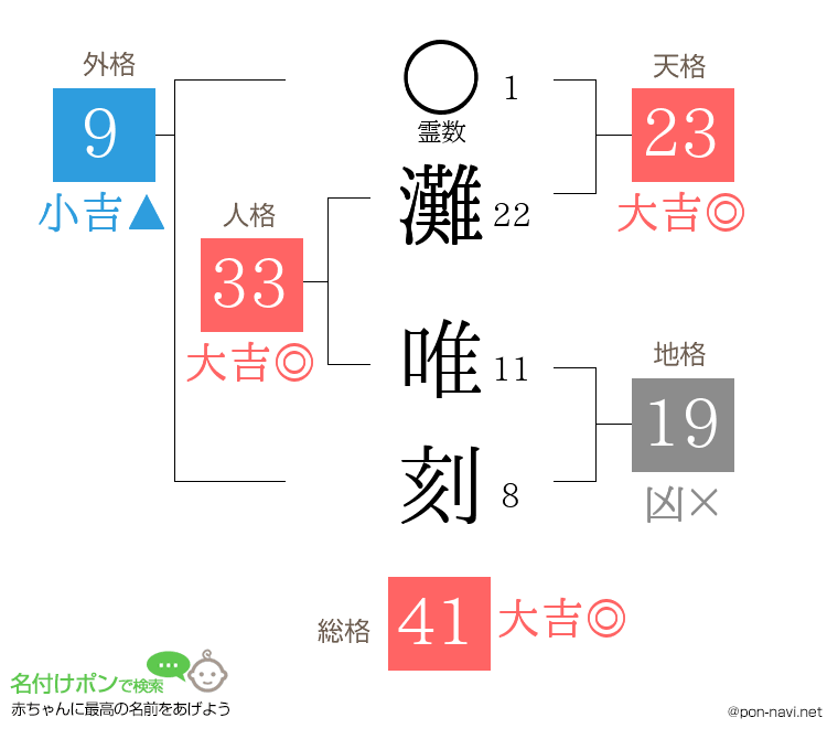 灘 唯刻さんの姓名判断結果