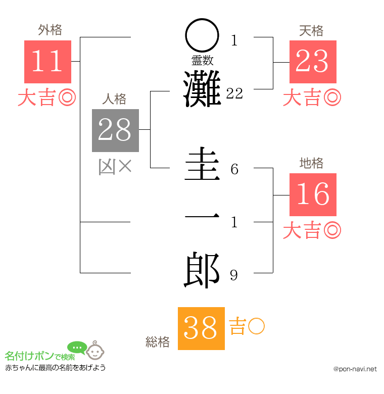 灘 圭一郎さんの姓名判断結果