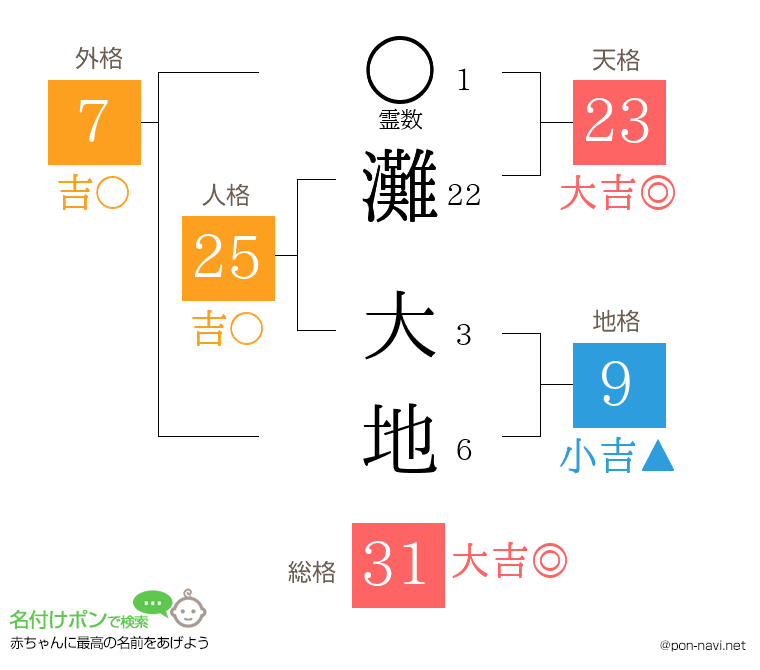 灘 大地さんの姓名判断結果