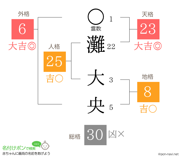 灘 大央さんの姓名判断結果