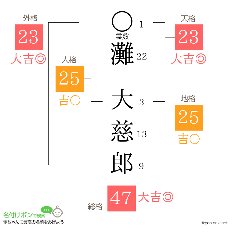 灘 大慈郎さんの姓名判断結果