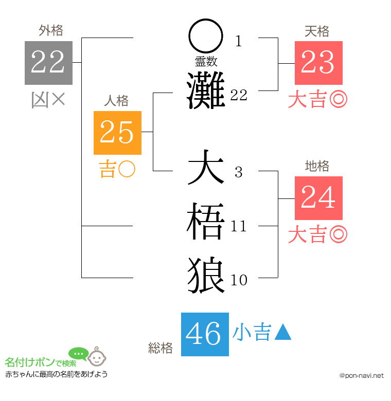 灘 大梧狼さんの姓名判断結果
