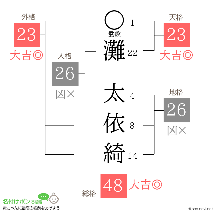 灘 太依綺さんの姓名判断結果