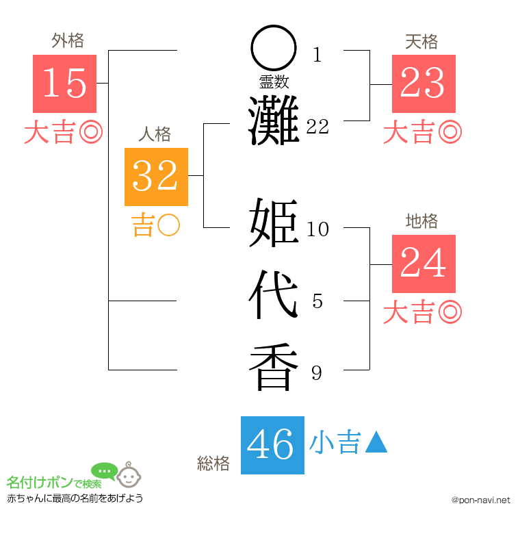 灘 姫代香さんの姓名判断結果