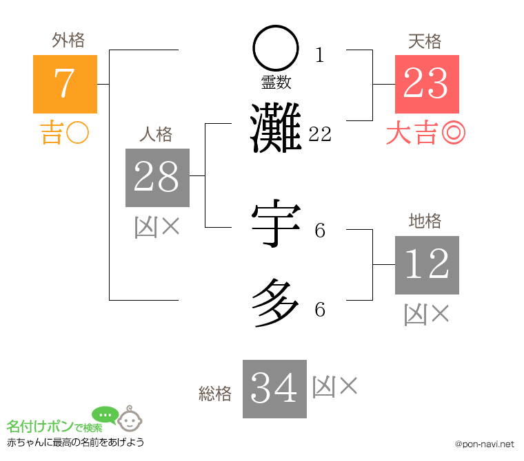 灘 宇多さんの姓名判断結果