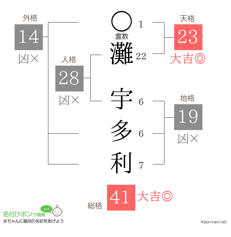 灘 宇多利さんの姓名判断結果