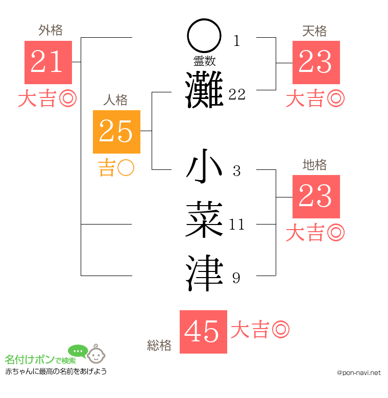 灘 小菜津さんの姓名判断結果