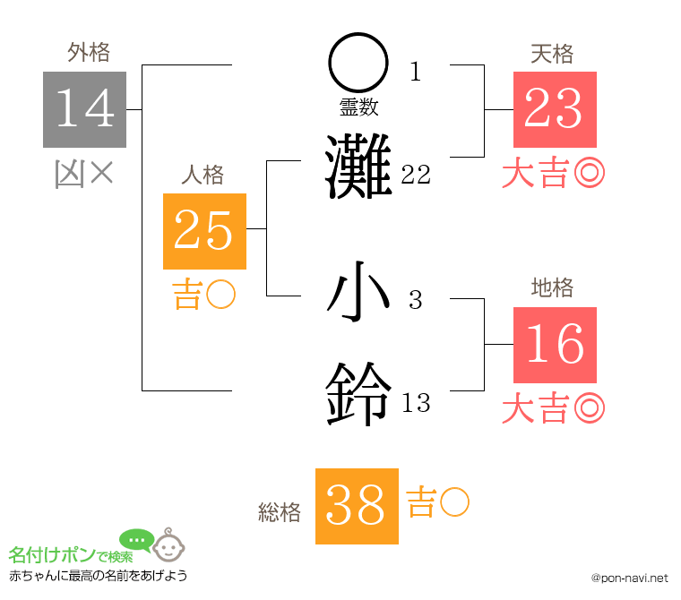 灘 小鈴さんの姓名判断結果