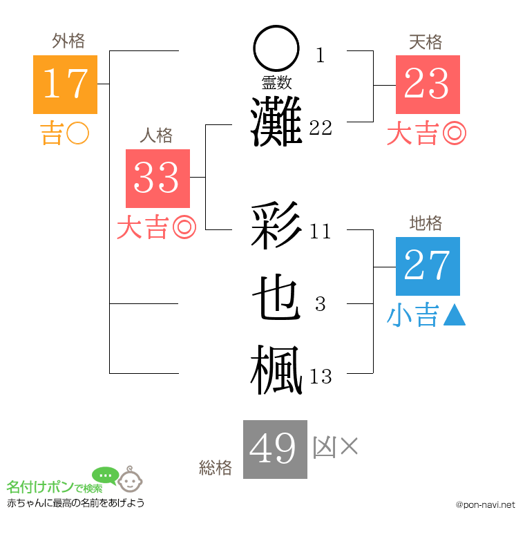 灘 彩也楓さんの姓名判断結果