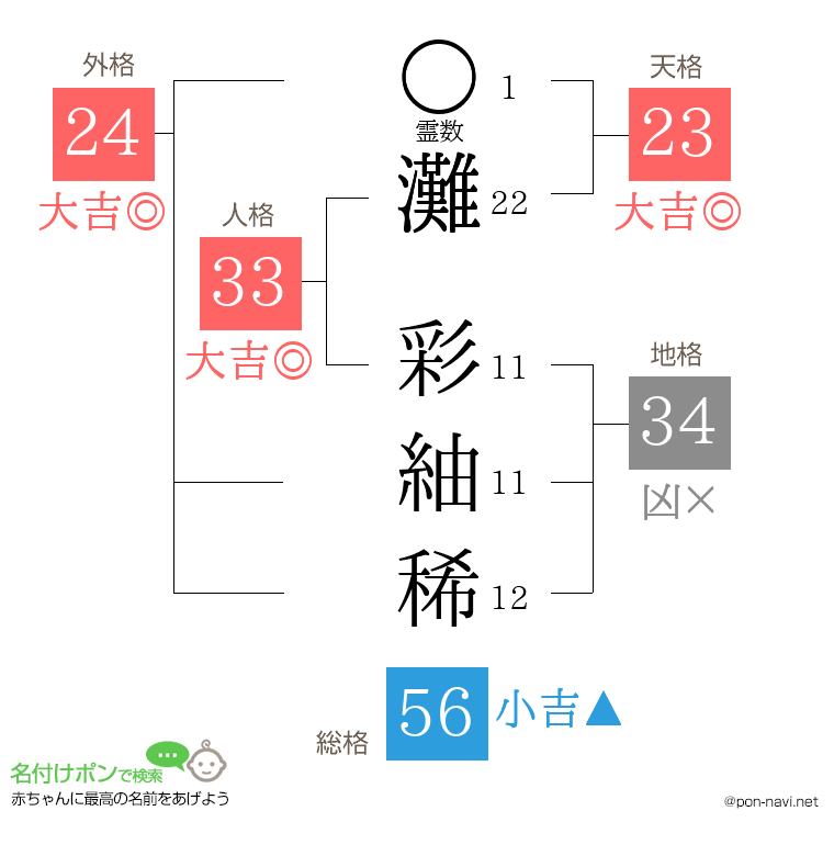 灘 彩紬稀さんの姓名判断結果