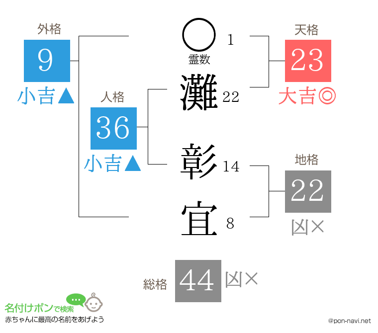 灘 彰宜さんの姓名判断結果