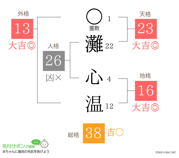 灘 心温さんの姓名判断結果
