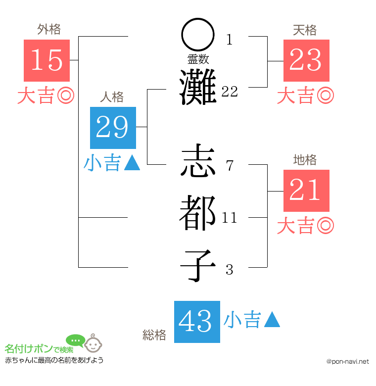 灘 志都子さんの姓名判断結果