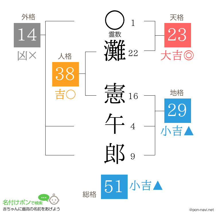 灘 憲午郎さんの姓名判断結果