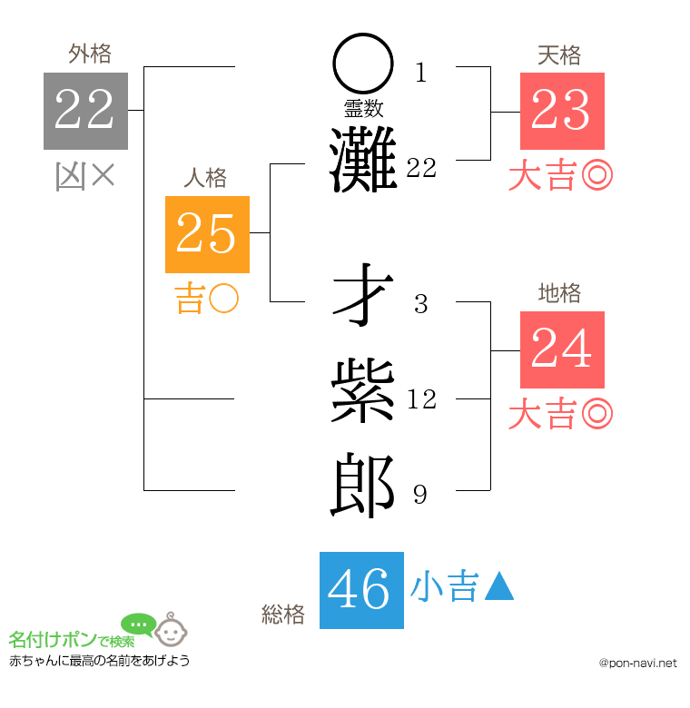 灘 才紫郎さんの姓名判断結果