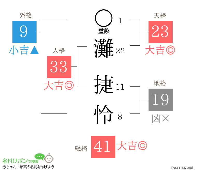 灘 捷怜さんの姓名判断結果