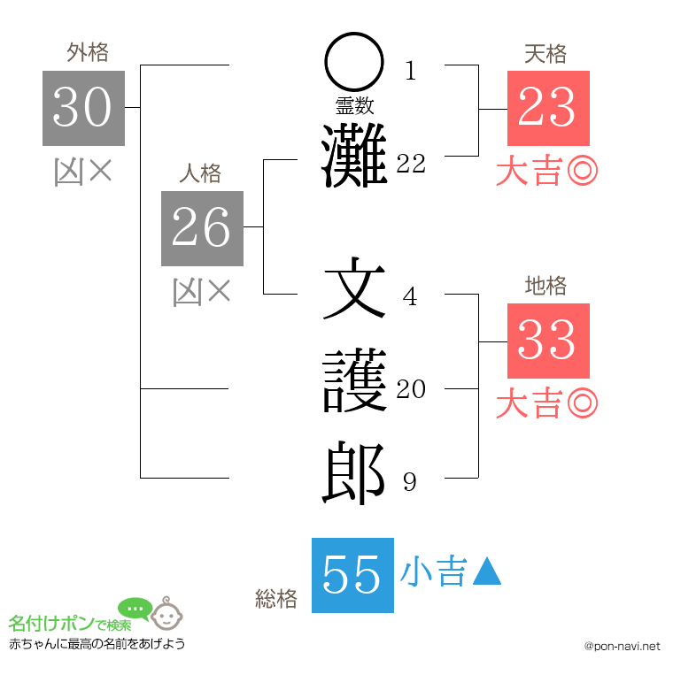 灘 文護郎さんの姓名判断結果