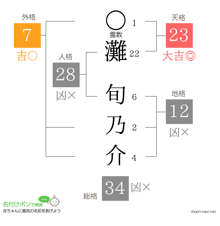 灘 旬乃介さんの姓名判断結果