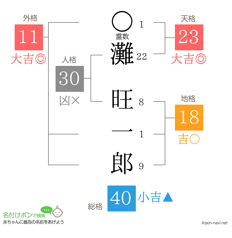 灘 旺一郎さんの姓名判断結果