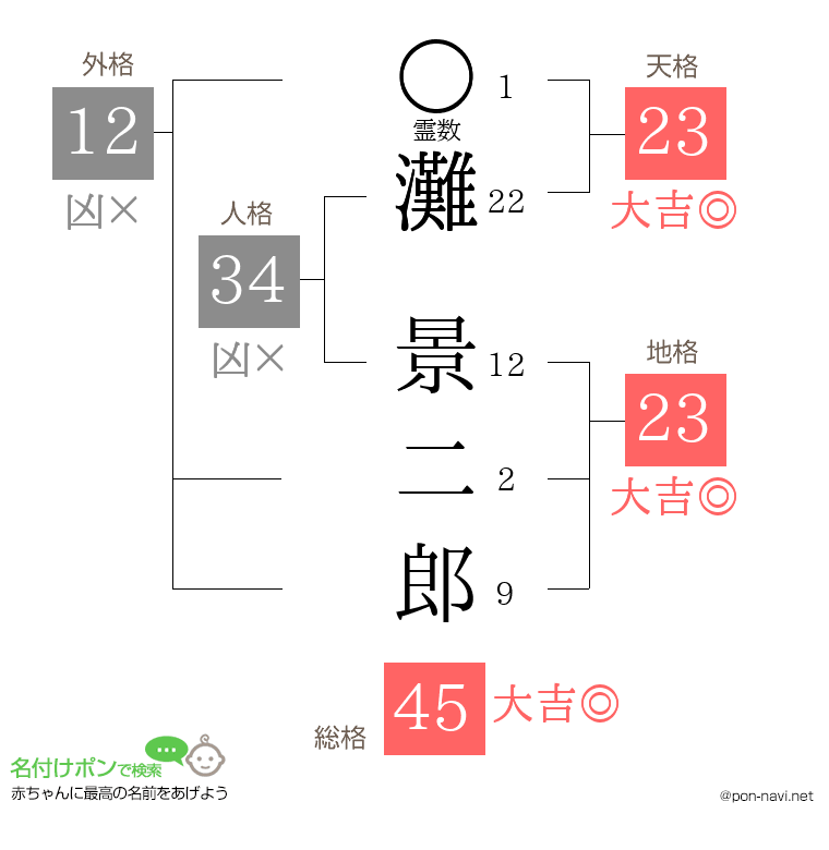 灘 景二郎さんの姓名判断結果