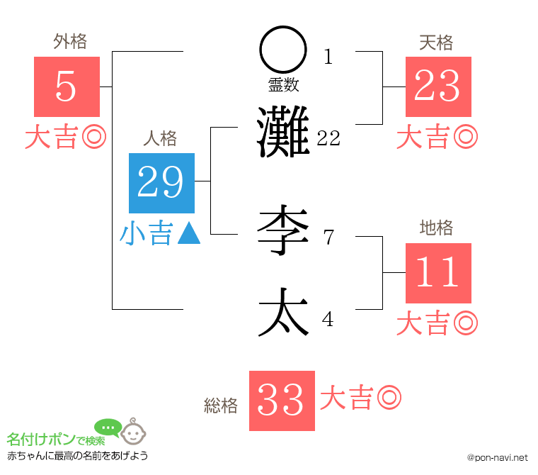 灘 李太さんの姓名判断結果