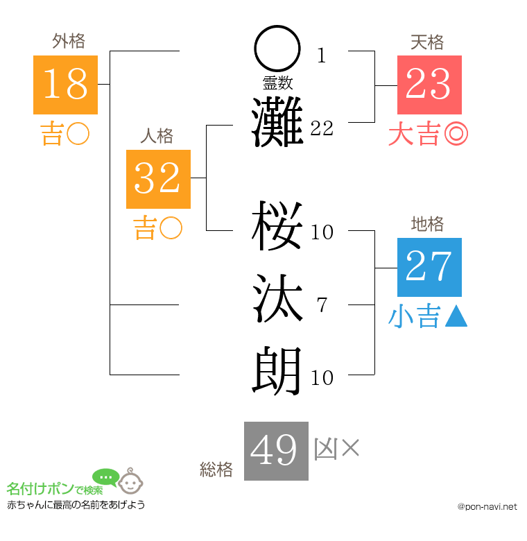 灘 桜汰朗さんの姓名判断結果