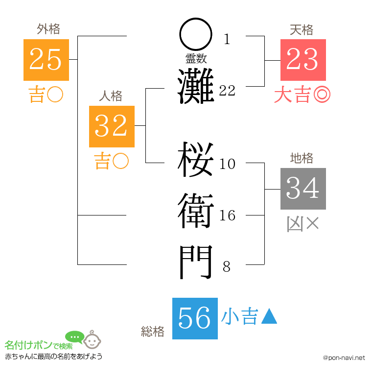 灘 桜衛門さんの姓名判断結果