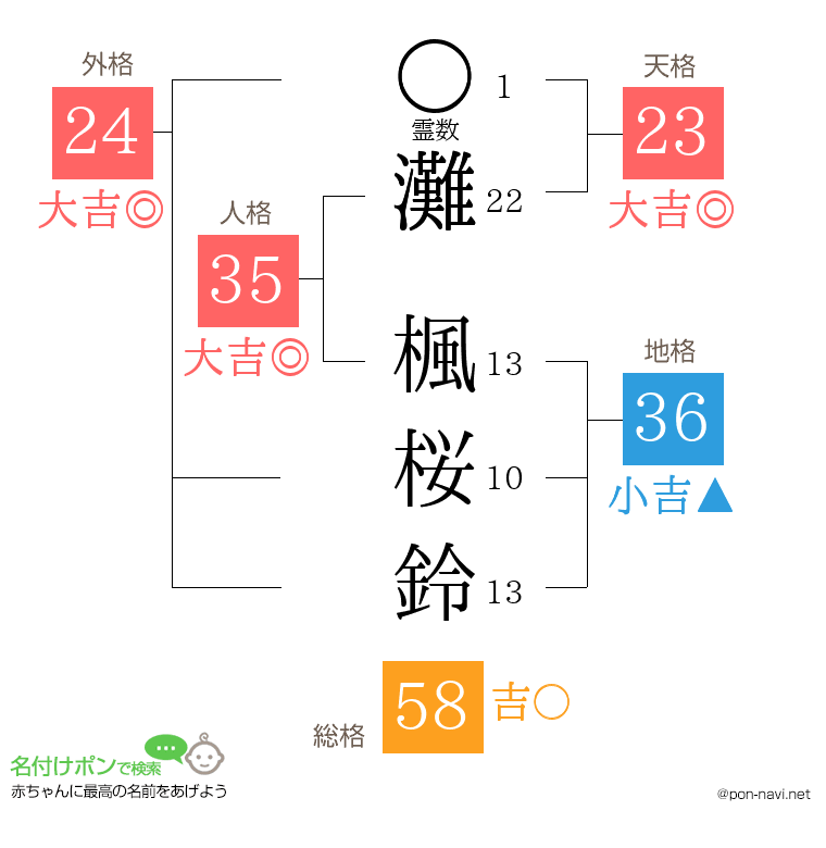 灘 楓桜鈴さんの姓名判断結果