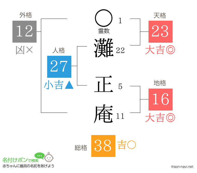 灘 正庵さんの姓名判断結果
