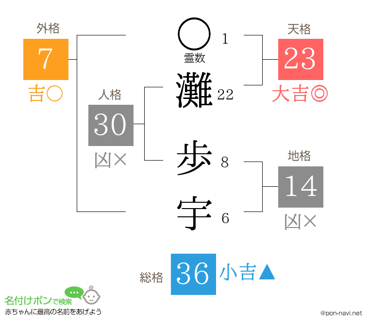灘 歩宇さんの姓名判断結果
