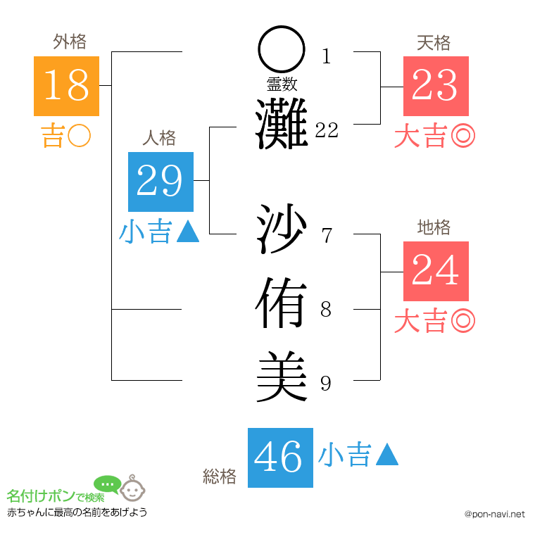 灘 沙侑美さんの姓名判断結果