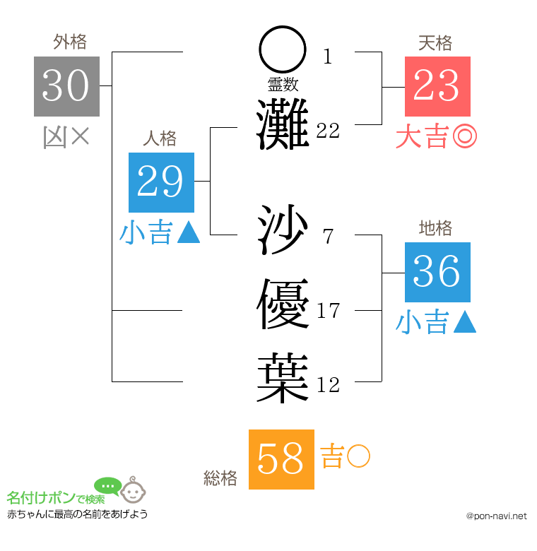 灘 沙優葉さんの姓名判断結果