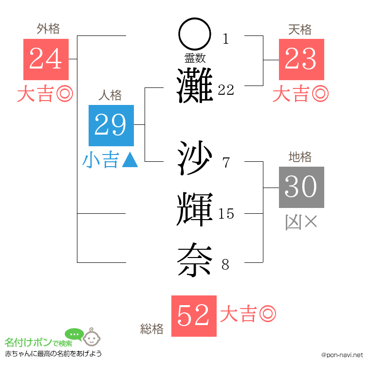 灘 沙輝奈さんの姓名判断結果