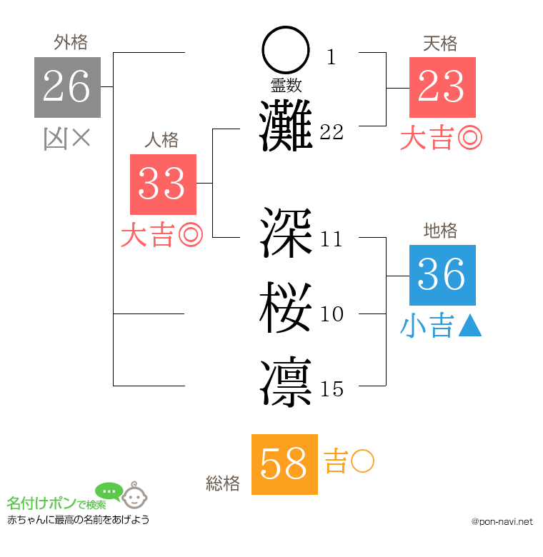 灘 深桜凛さんの姓名判断結果
