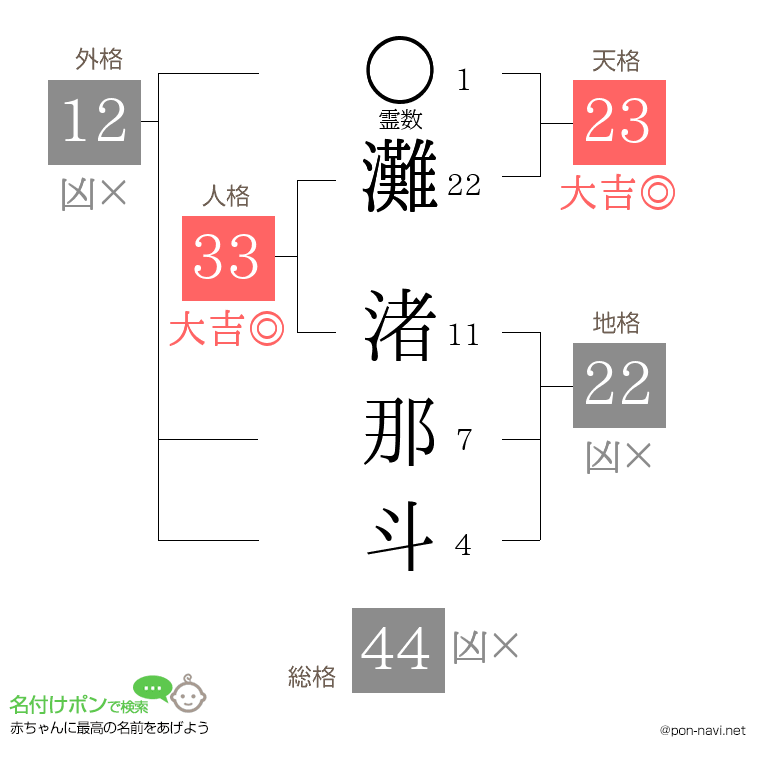 灘 渚那斗さんの姓名判断結果