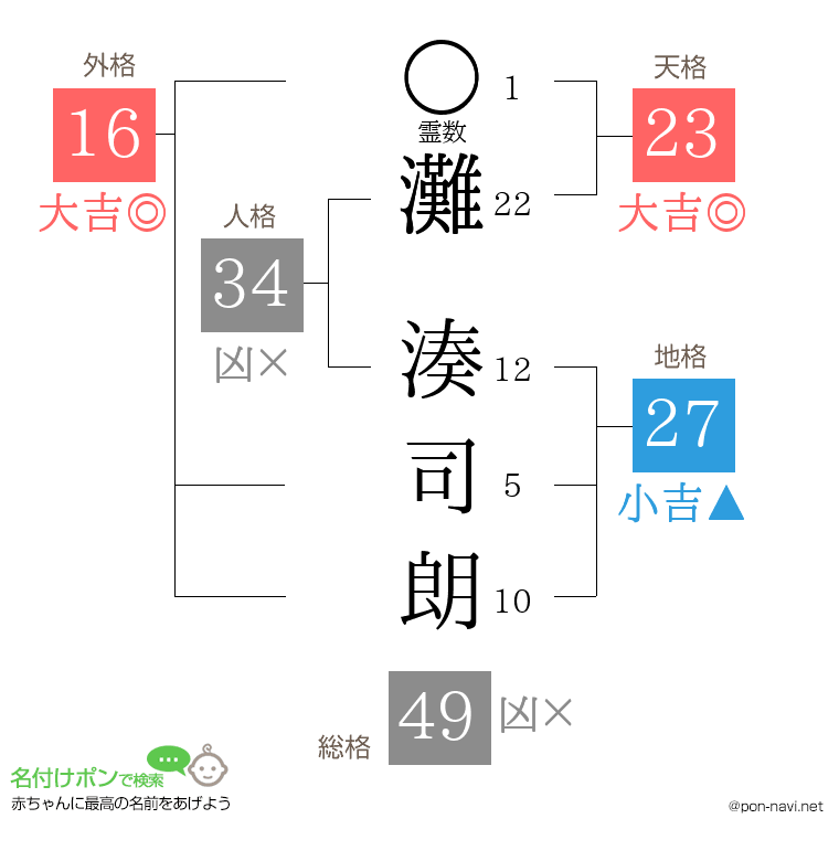 灘 湊司朗さんの姓名判断結果
