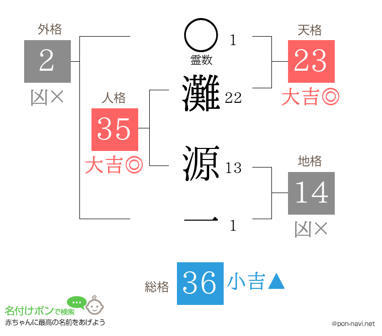 灘 源一さんの姓名判断結果