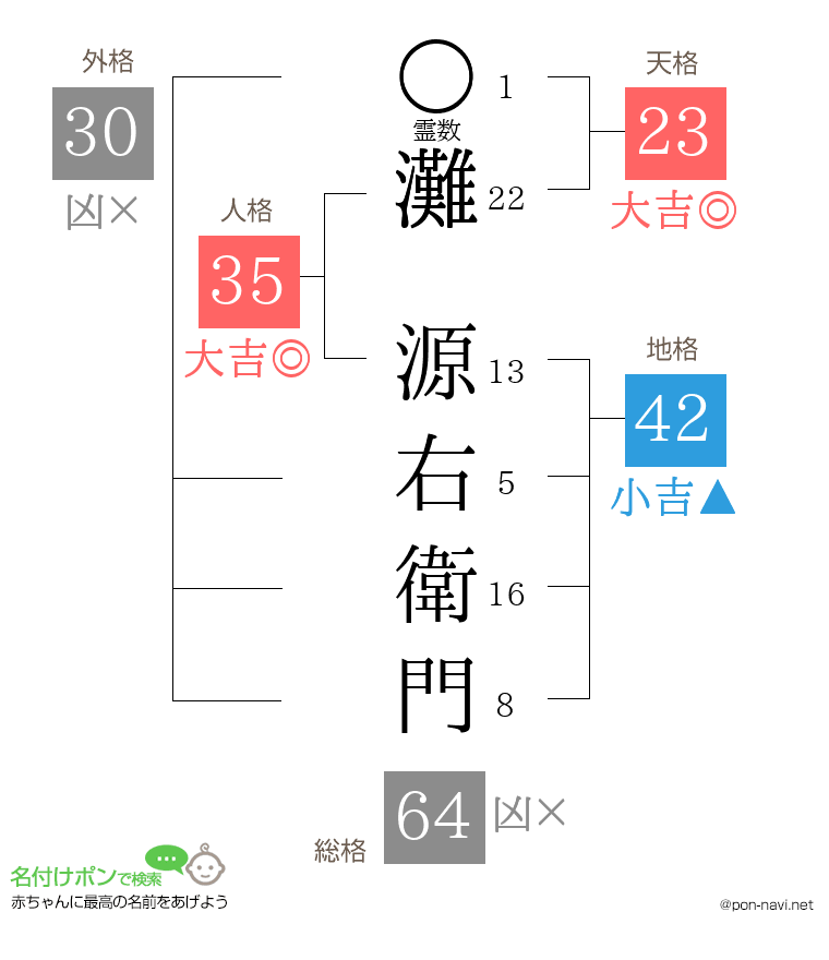 灘 源右衛門さんの姓名判断結果