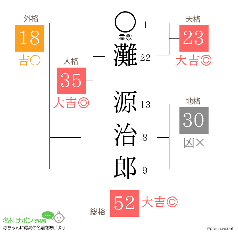 灘 源治郎さんの姓名判断結果