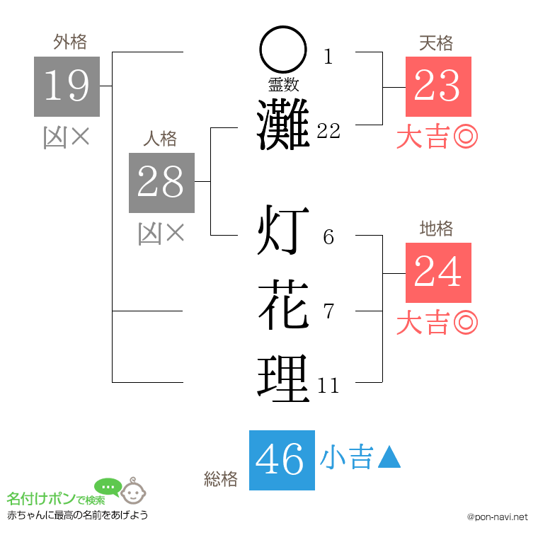 灘 灯花理さんの姓名判断結果