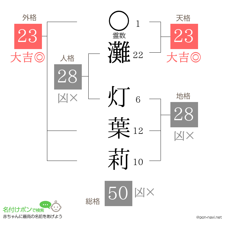 灘 灯葉莉さんの姓名判断結果