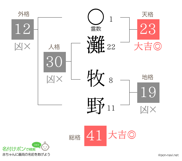 灘 牧野さんの姓名判断結果