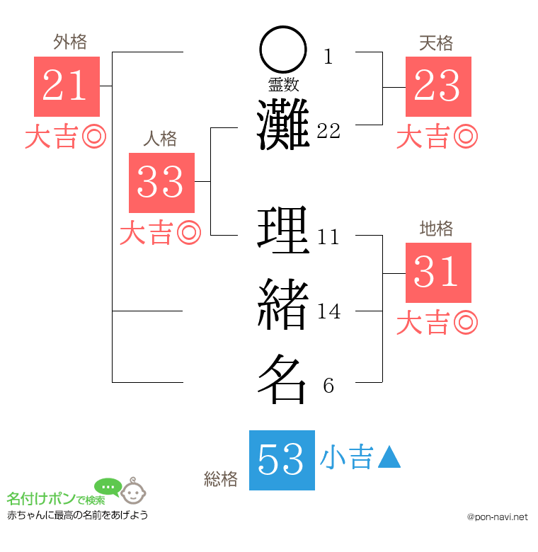 灘 理緒名さんの姓名判断結果