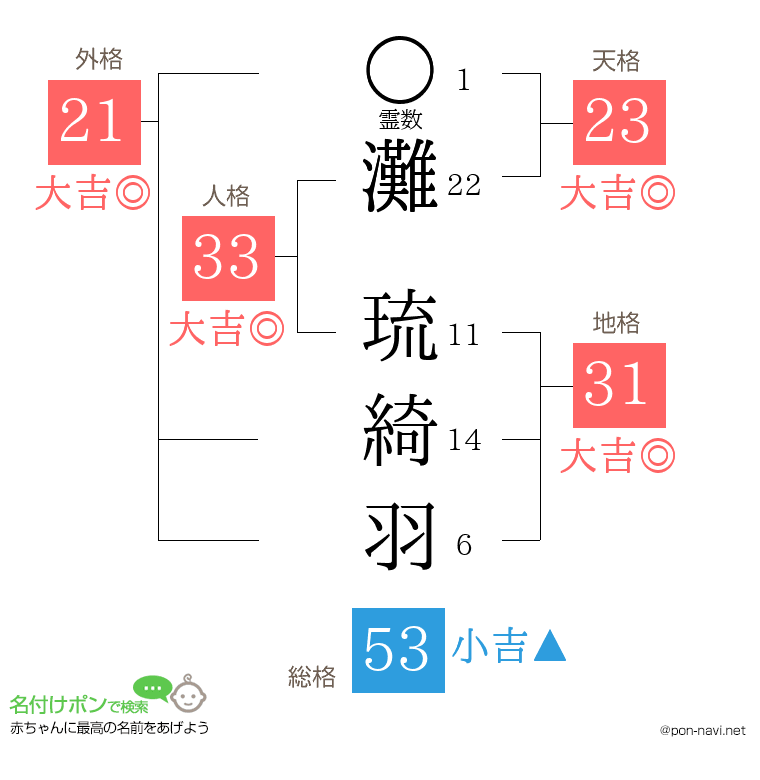 灘 琉綺羽さんの姓名判断結果