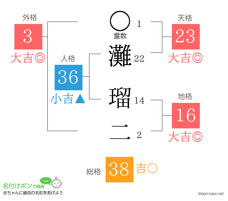 灘 瑠二さんの姓名判断結果