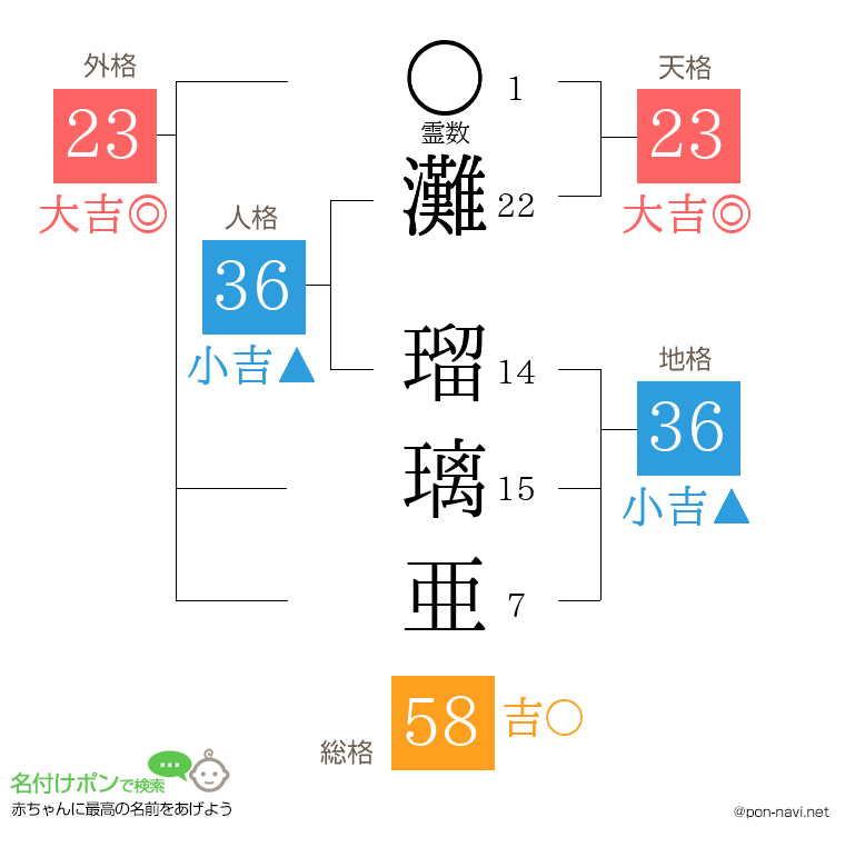 灘 瑠璃亜さんの姓名判断結果